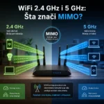 Infografika uspoređuje 2,4 GHz i 5 GHz Wi‑Fi mreže, domet, brzinu i MIMO tehnologiju.