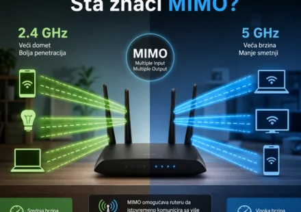 Infografika uspoređuje 2,4 GHz i 5 GHz Wi‑Fi mreže, domet, brzinu i MIMO tehnologiju.